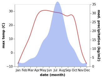 temperature and rainfall during the year in Haixing