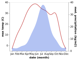 temperature and rainfall during the year in Harbin