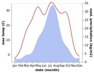 temperature and rainfall during the year in Hengshan