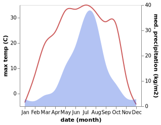 temperature and rainfall during the year in Huifa