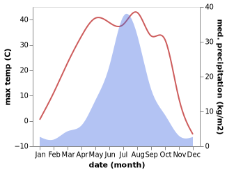 temperature and rainfall during the year in Jiangqiao