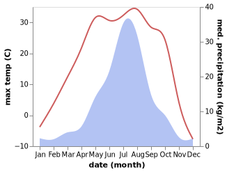 temperature and rainfall during the year in Jinshantun