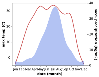 temperature and rainfall during the year in Lidong