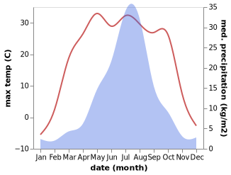 temperature and rainfall during the year in Lishuzhen