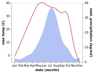 temperature and rainfall during the year in Longfeng