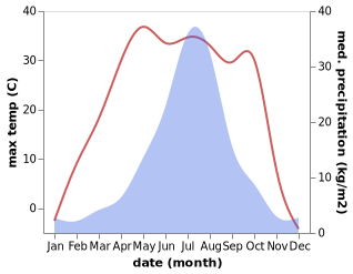 temperature and rainfall during the year in Luhe