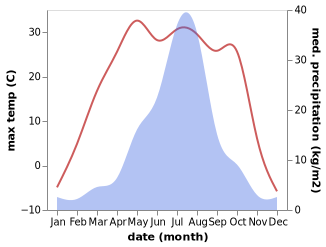 temperature and rainfall during the year in Mengjiagang