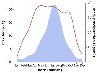 temperature and rainfall during the year in Qinlao