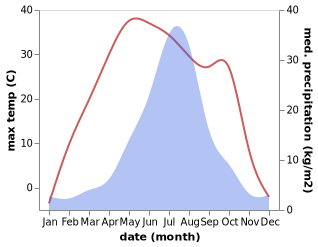 temperature and rainfall during the year in Shuangcheng