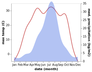 temperature and rainfall during the year in Xiaowuzhan