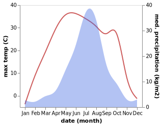 temperature and rainfall during the year in Yanglin