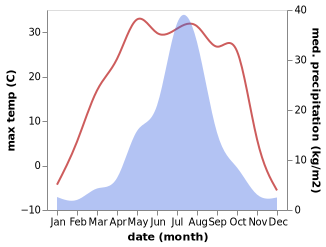 temperature and rainfall during the year in Yinglan