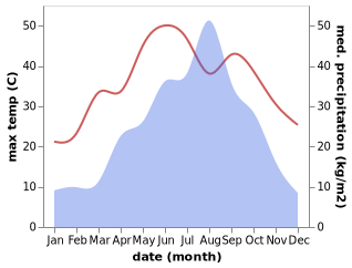 temperature and rainfall during the year in Angao