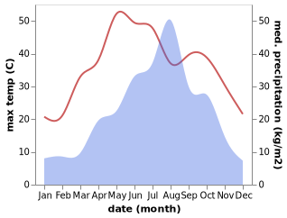 temperature and rainfall during the year in Anling