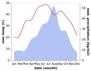 temperature and rainfall during the year in Baohe