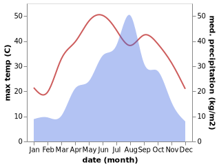 temperature and rainfall during the year in Daliu