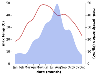 temperature and rainfall during the year in Guangkuotiandi