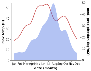 temperature and rainfall during the year in Huaxian