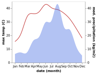 temperature and rainfall during the year in Luoning