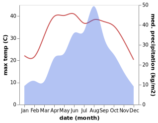 temperature and rainfall during the year in Pingqiao