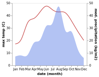 temperature and rainfall during the year in Qianqiu