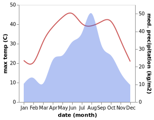 temperature and rainfall during the year in Shangcheng