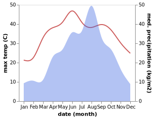 temperature and rainfall during the year in Tanghe