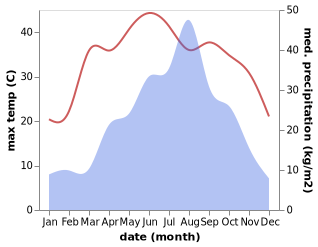 temperature and rainfall during the year in Tongshan