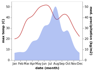 temperature and rainfall during the year in Xinxiang