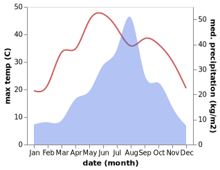 temperature and rainfall during the year in Zhecheng