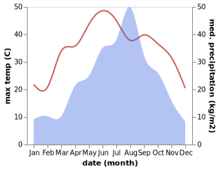 temperature and rainfall during the year in Zhushi