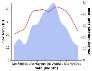 temperature and rainfall during the year in Bailian