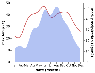 temperature and rainfall during the year in Bailizhou