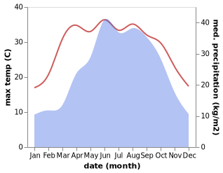 temperature and rainfall during the year in Baiyangping