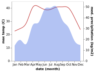 temperature and rainfall during the year in Bao'an