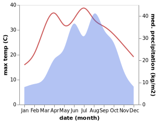 temperature and rainfall during the year in Baofeng