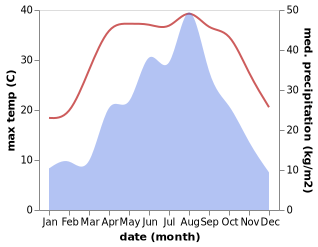 temperature and rainfall during the year in Changgang