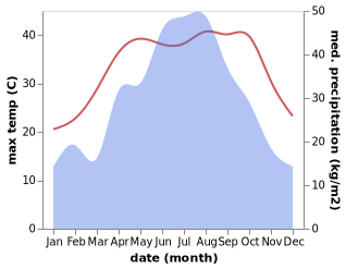 temperature and rainfall during the year in Chengui