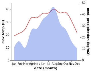 temperature and rainfall during the year in Dahe'an