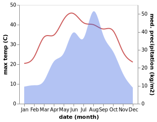 temperature and rainfall during the year in Danjiangkou