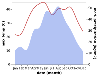 temperature and rainfall during the year in Duobao