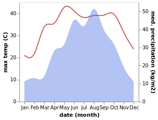 temperature and rainfall during the year in Duodaoshi