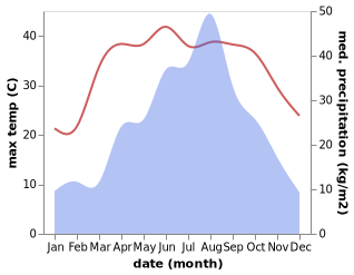 temperature and rainfall during the year in Fengjiang