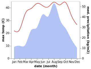 temperature and rainfall during the year in Fengle