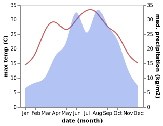 temperature and rainfall during the year in Fengxi