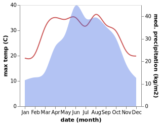 temperature and rainfall during the year in Gaoleshan