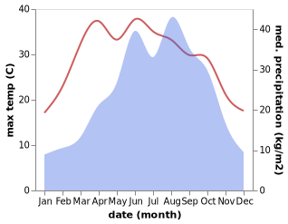 temperature and rainfall during the year in Guandu