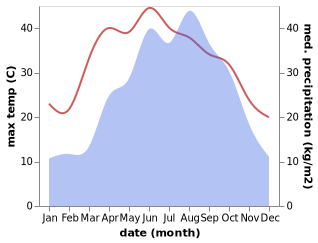 temperature and rainfall during the year in Guandukou