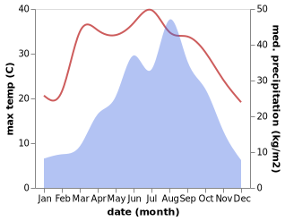 temperature and rainfall during the year in Guanyin