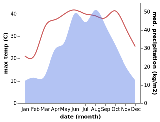 temperature and rainfall during the year in Gulaobei